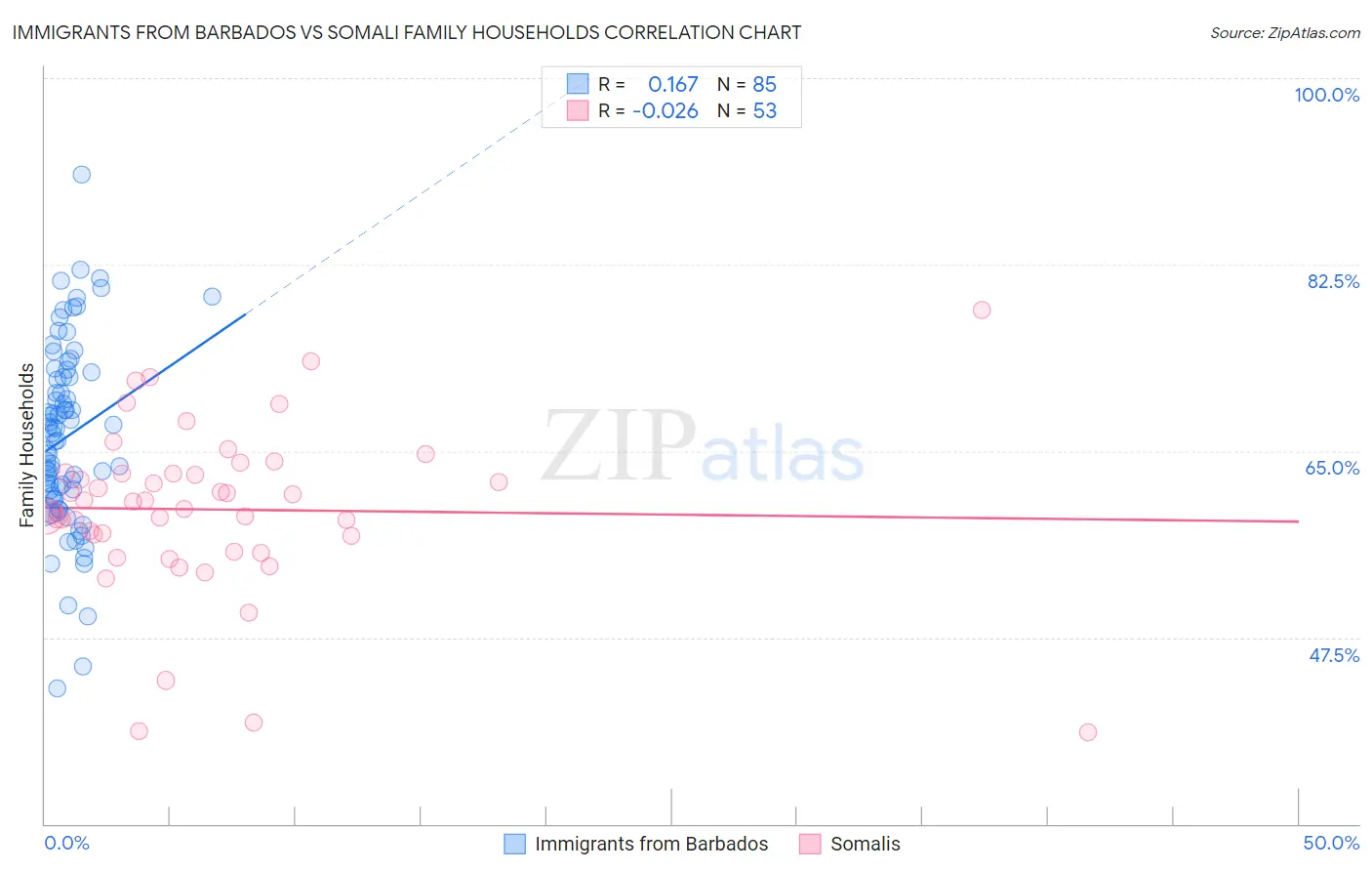 Immigrants from Barbados vs Somali Family Households