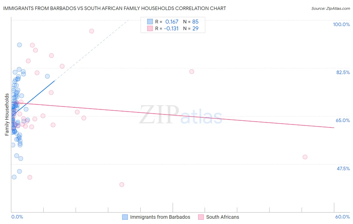 Immigrants from Barbados vs South African Family Households