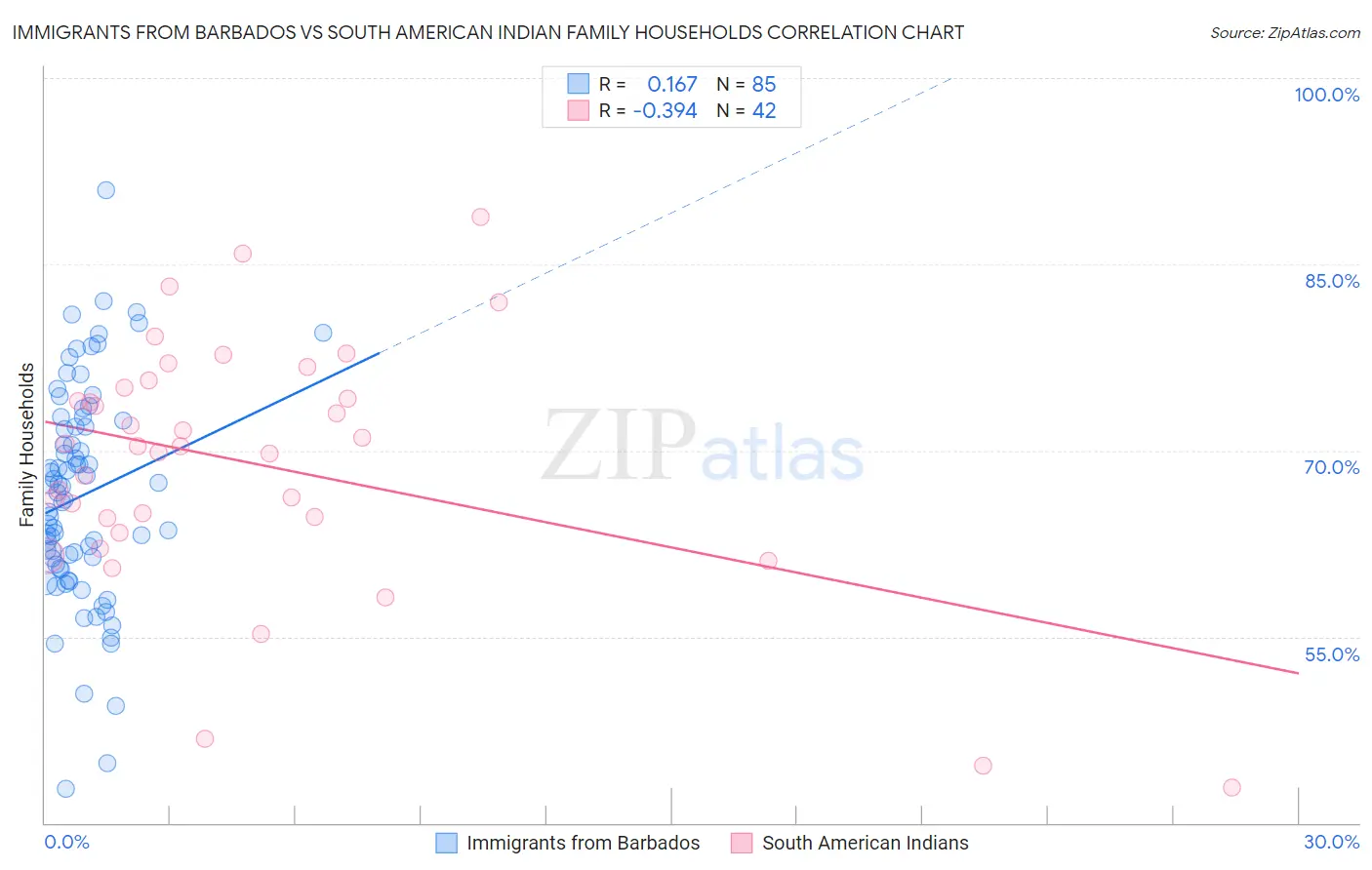 Immigrants from Barbados vs South American Indian Family Households