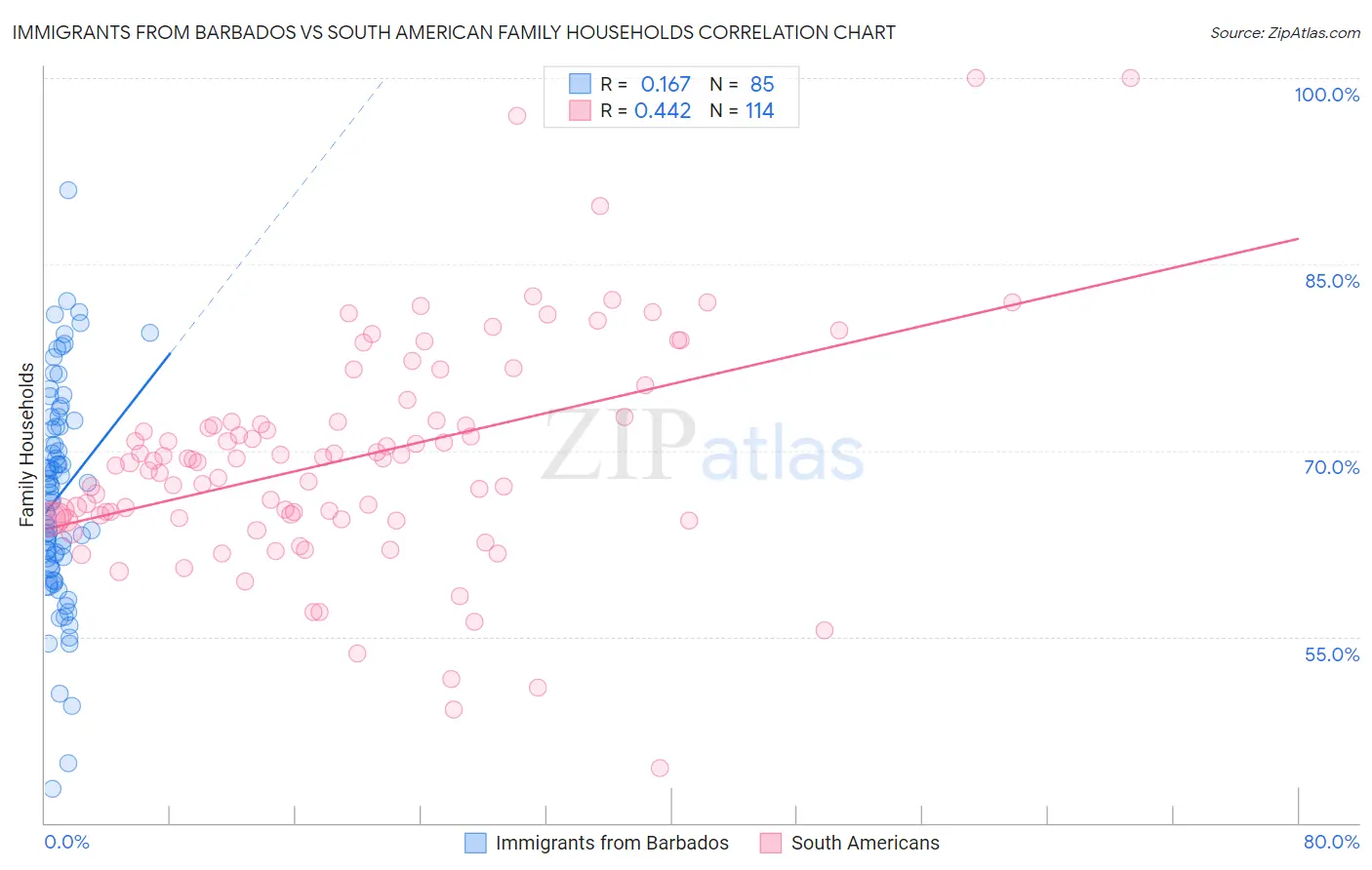 Immigrants from Barbados vs South American Family Households