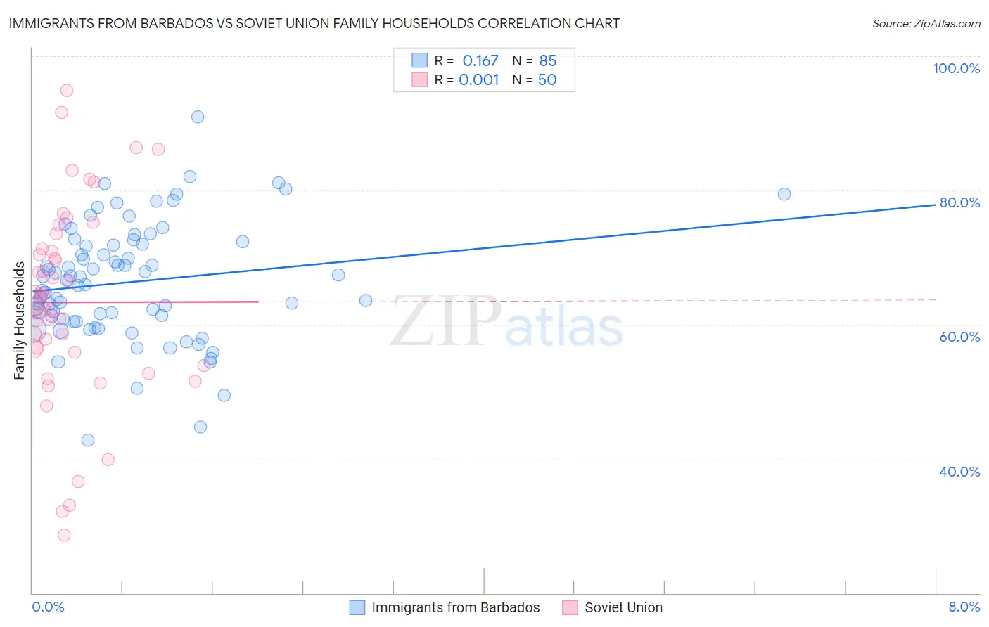 Immigrants from Barbados vs Soviet Union Family Households