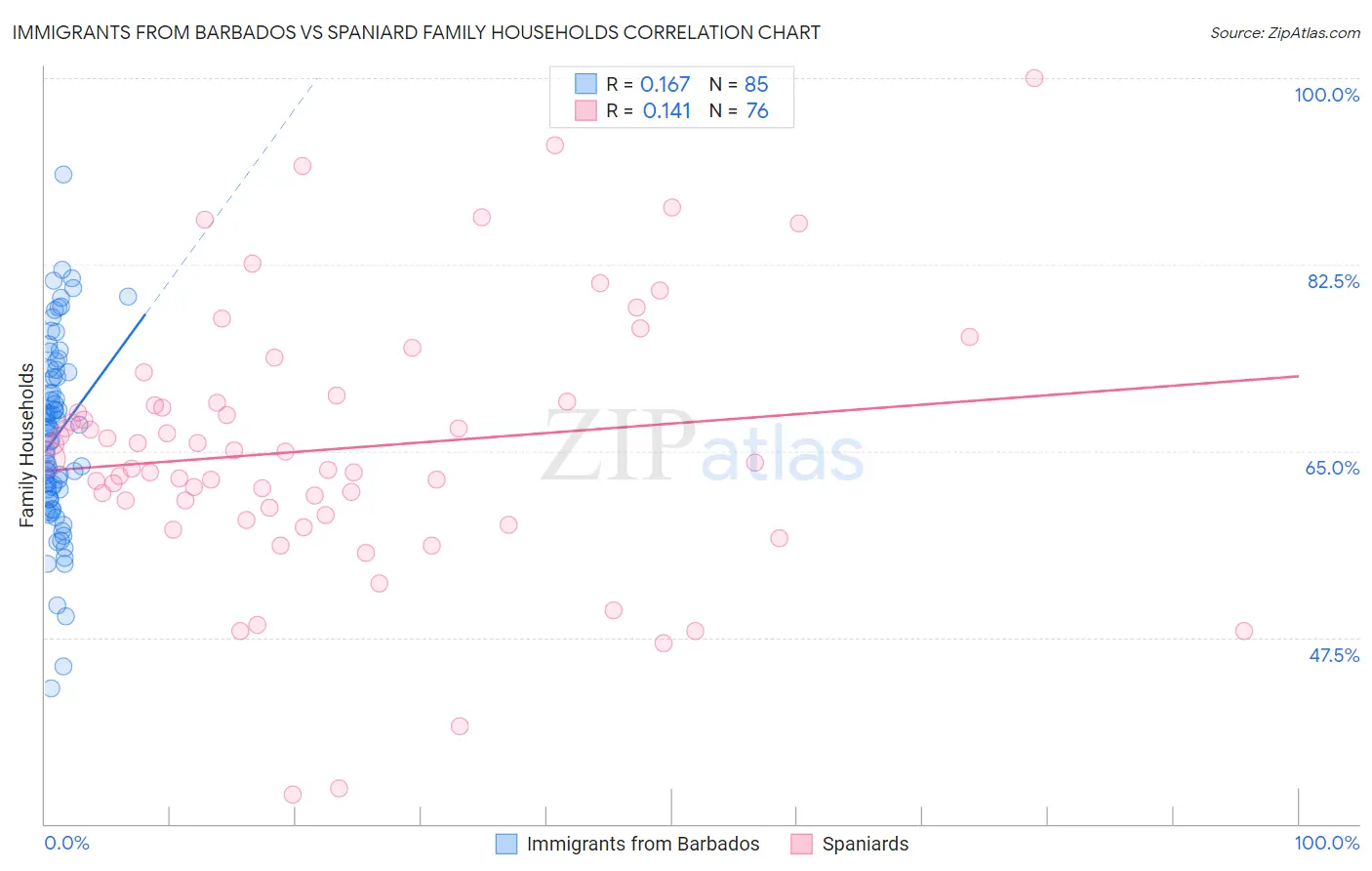 Immigrants from Barbados vs Spaniard Family Households