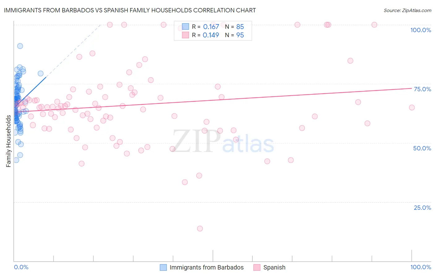 Immigrants from Barbados vs Spanish Family Households