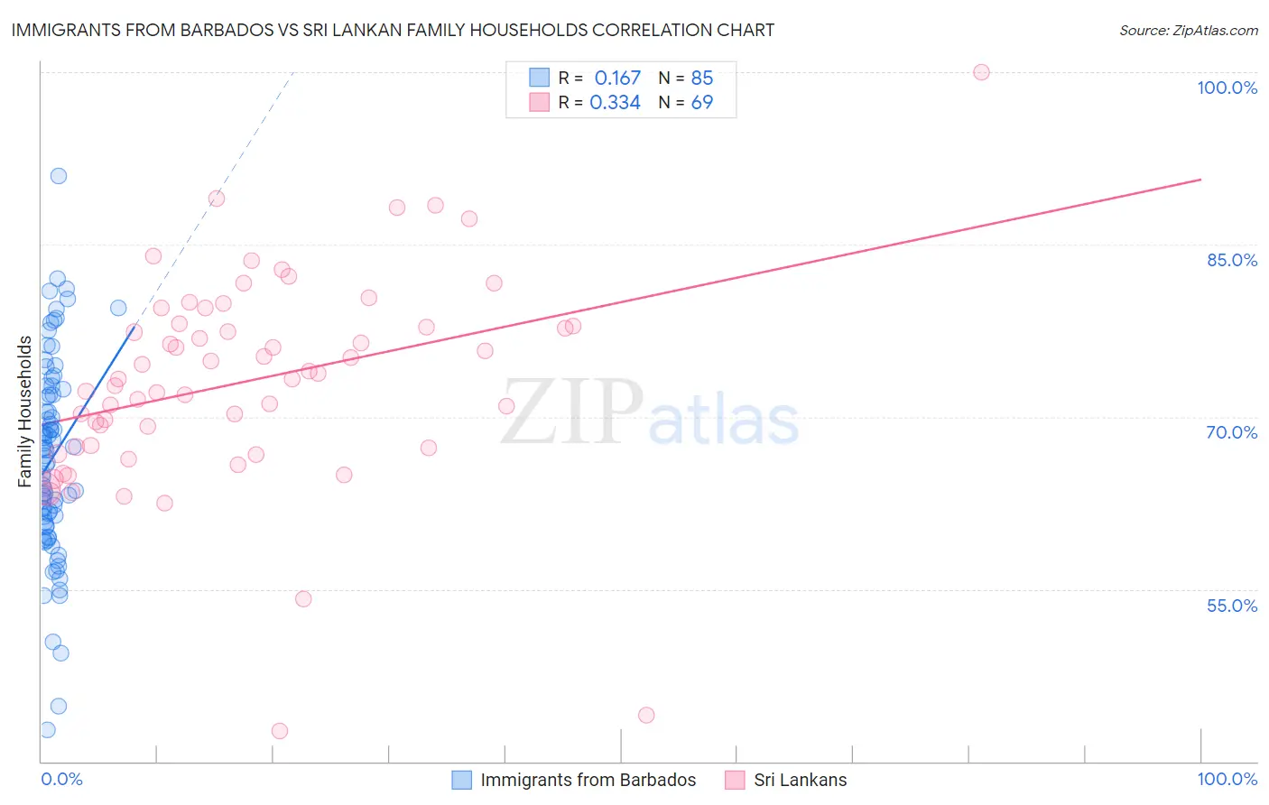 Immigrants from Barbados vs Sri Lankan Family Households