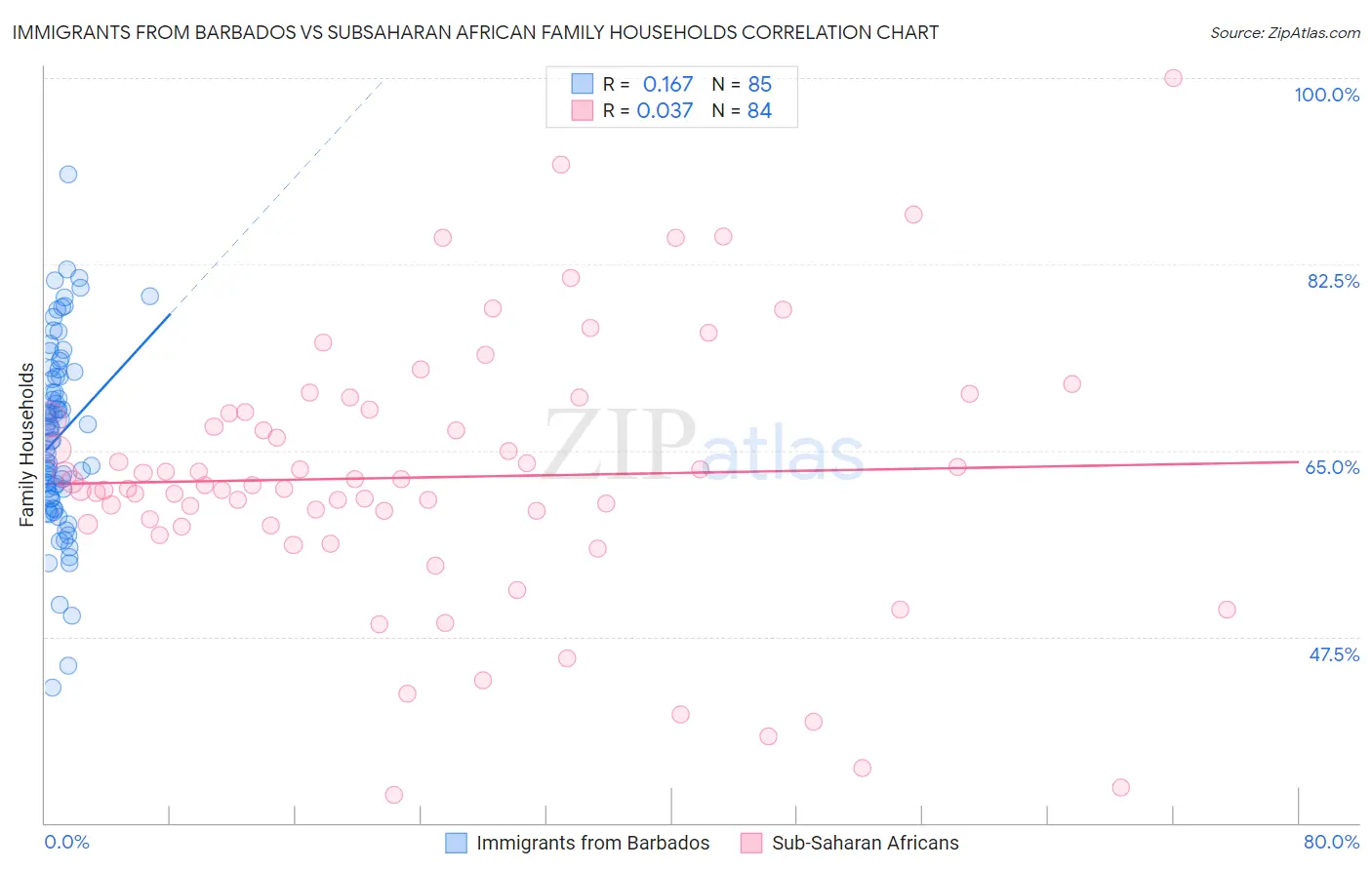 Immigrants from Barbados vs Subsaharan African Family Households