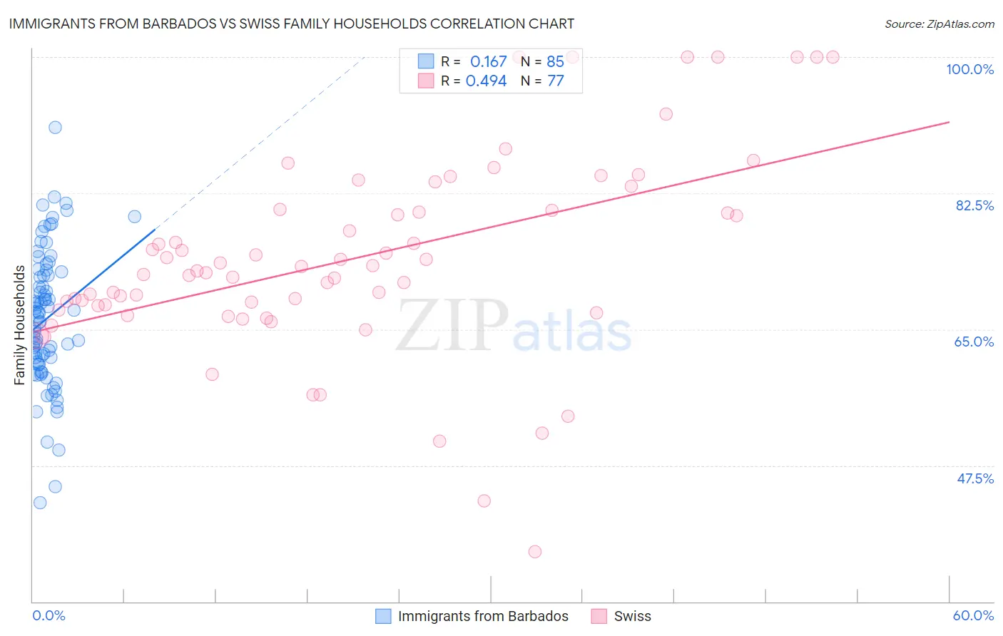 Immigrants from Barbados vs Swiss Family Households
