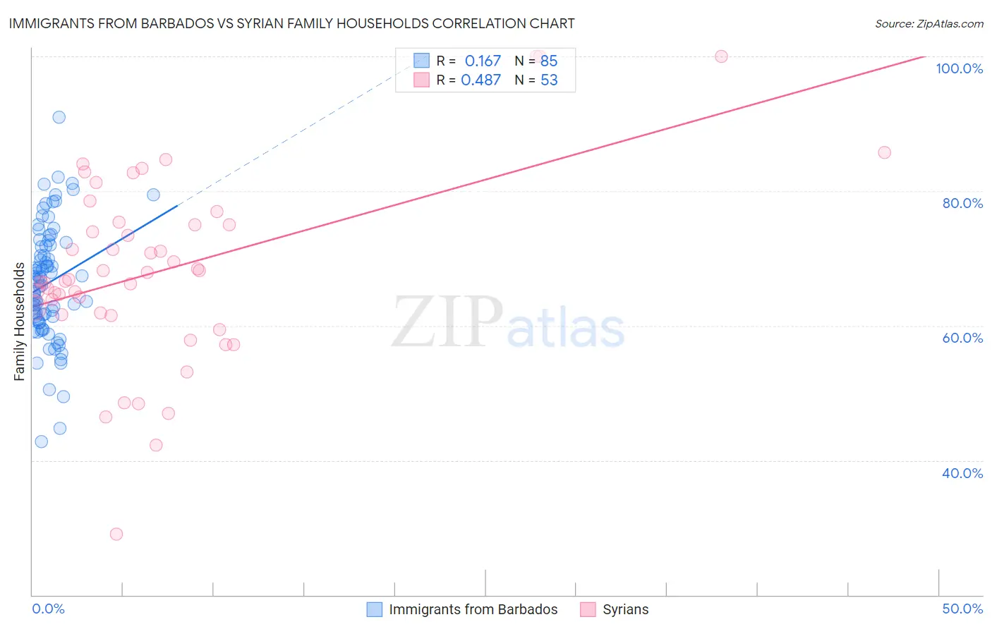 Immigrants from Barbados vs Syrian Family Households