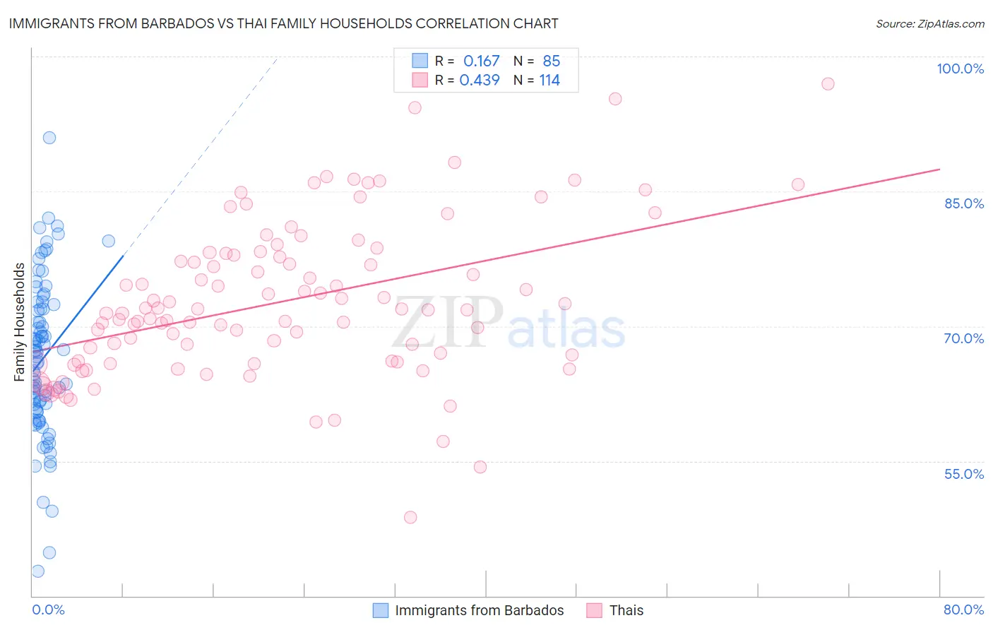 Immigrants from Barbados vs Thai Family Households