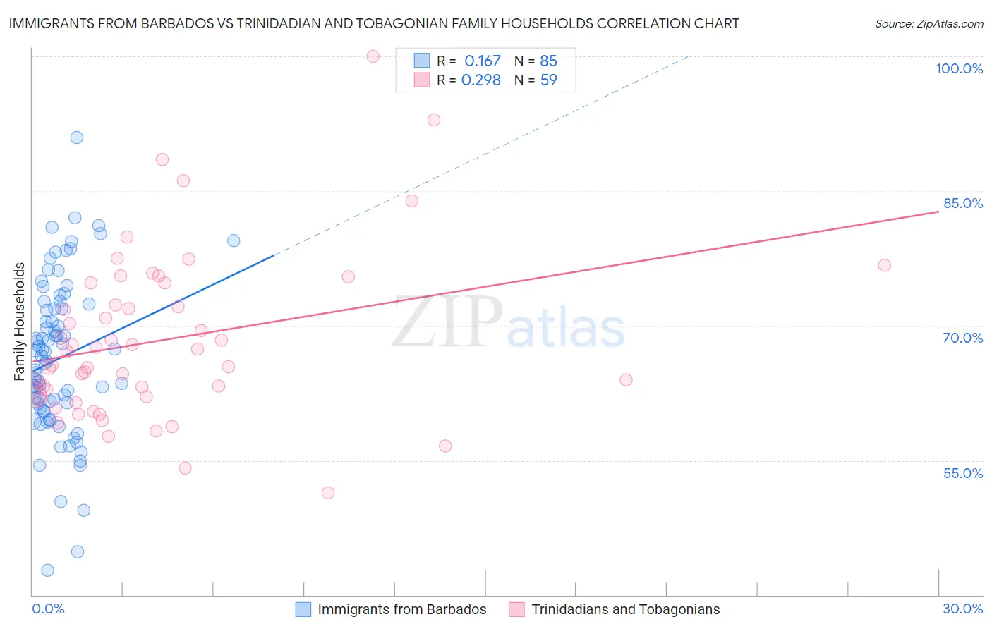 Immigrants from Barbados vs Trinidadian and Tobagonian Family Households