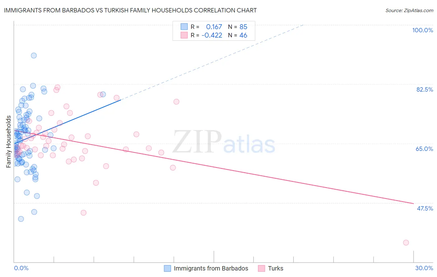 Immigrants from Barbados vs Turkish Family Households