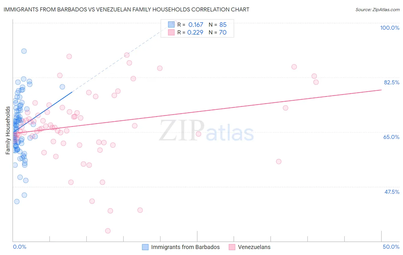 Immigrants from Barbados vs Venezuelan Family Households