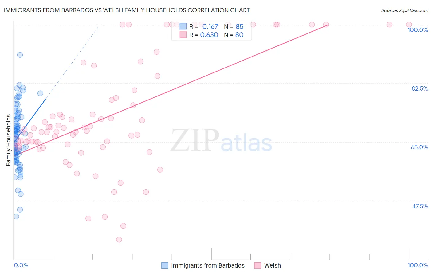 Immigrants from Barbados vs Welsh Family Households