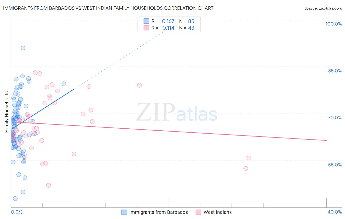 Immigrants from Barbados vs West Indian Family Households