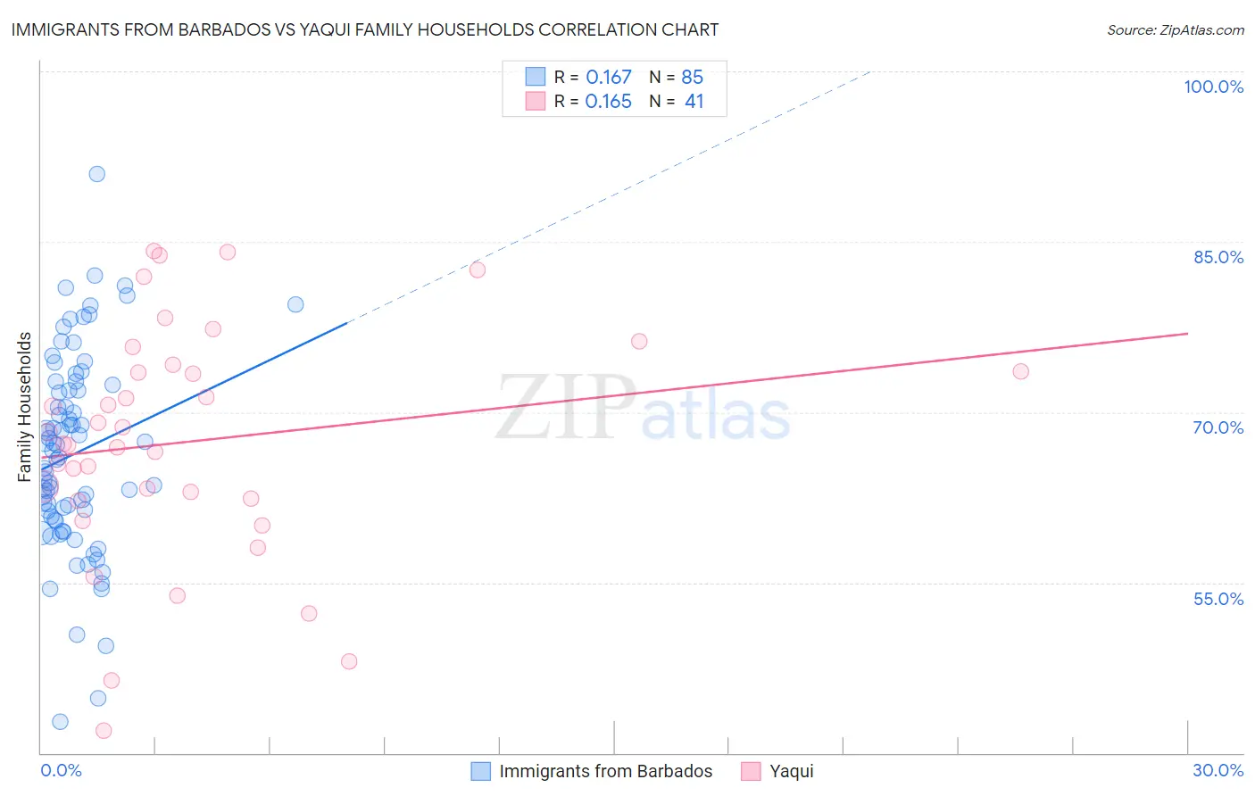 Immigrants from Barbados vs Yaqui Family Households