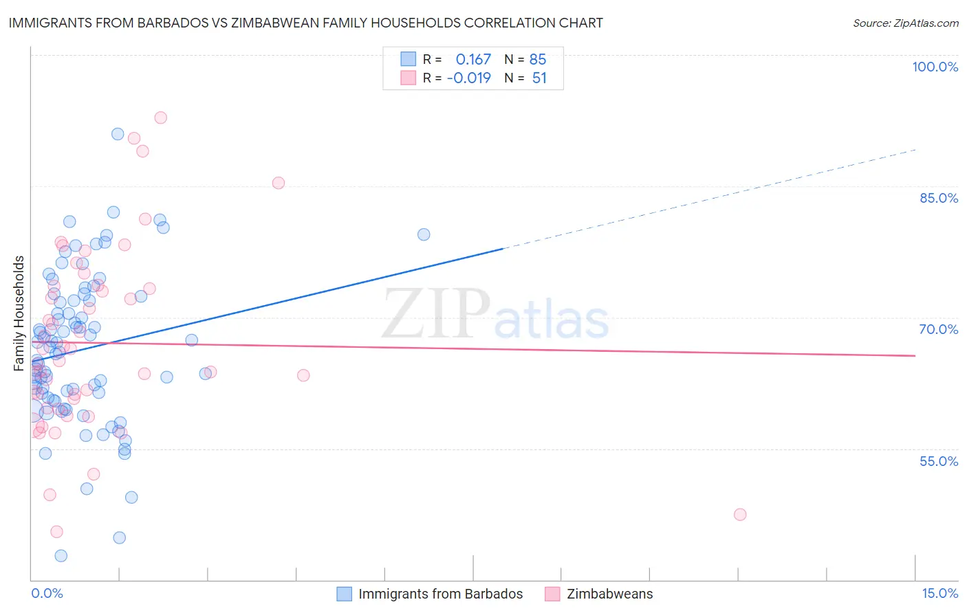 Immigrants from Barbados vs Zimbabwean Family Households