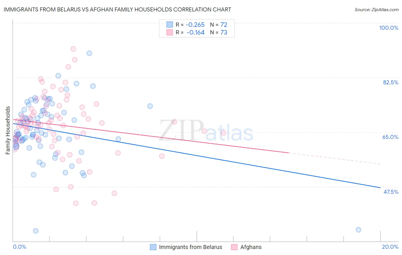 Immigrants from Belarus vs Afghan Family Households