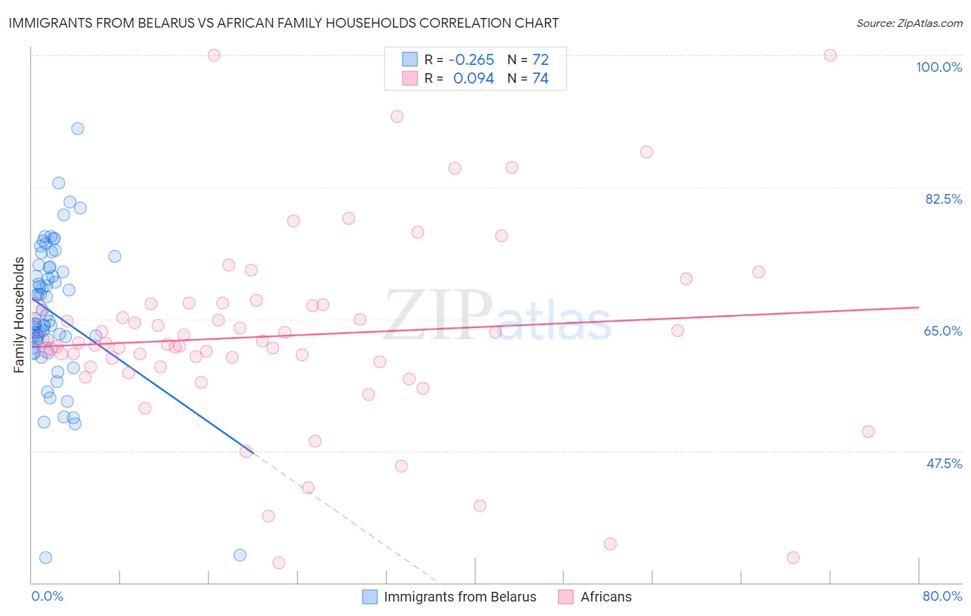 Immigrants from Belarus vs African Family Households