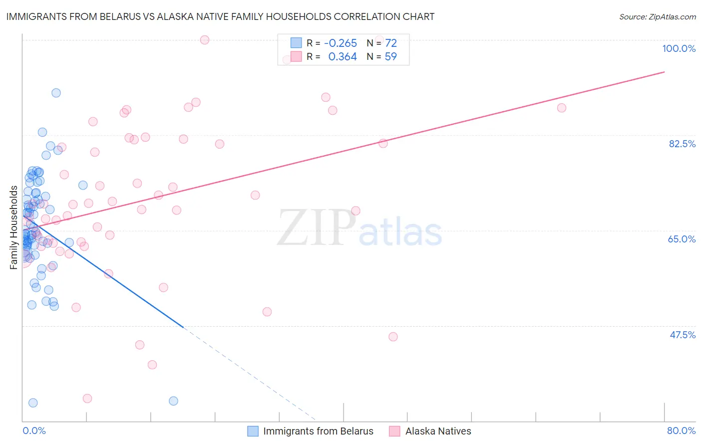 Immigrants from Belarus vs Alaska Native Family Households