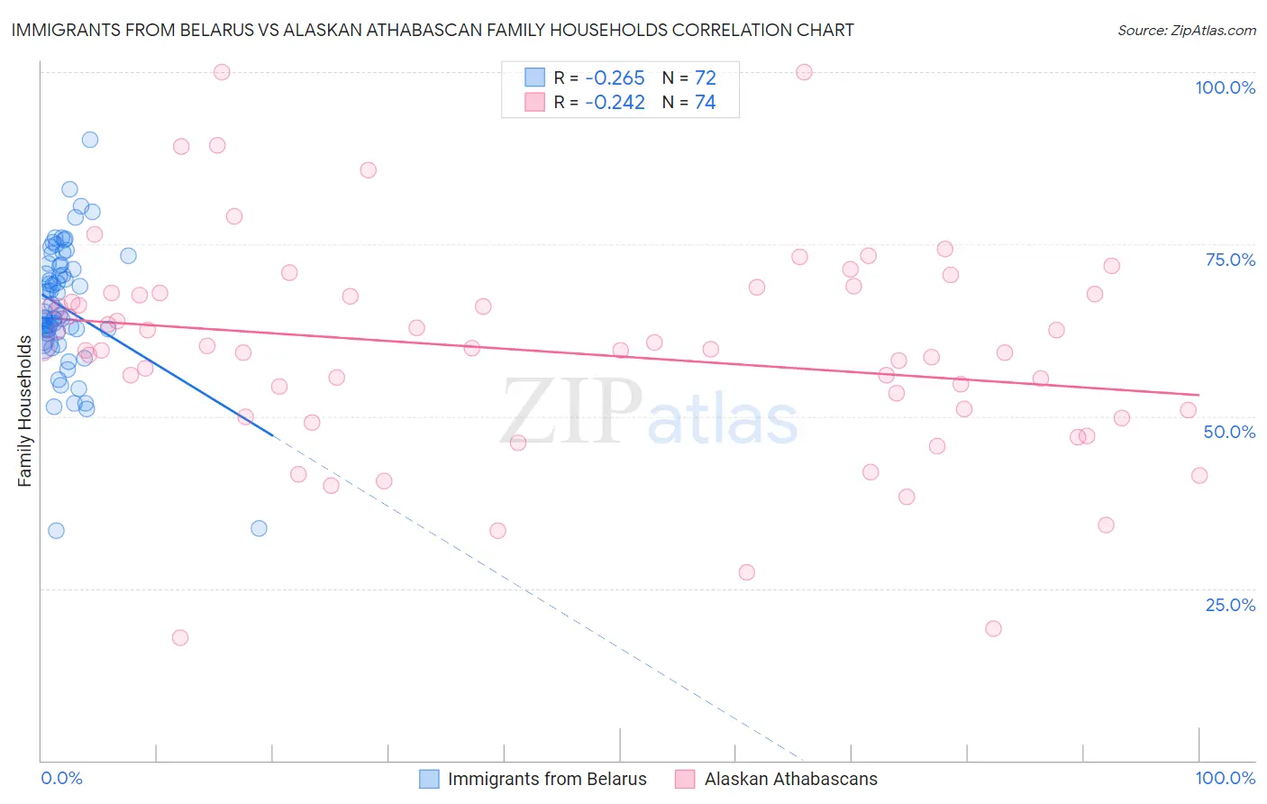 Immigrants from Belarus vs Alaskan Athabascan Family Households