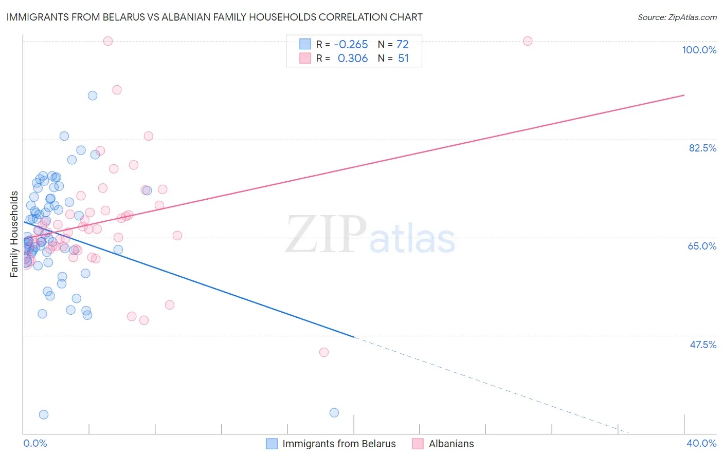 Immigrants from Belarus vs Albanian Family Households