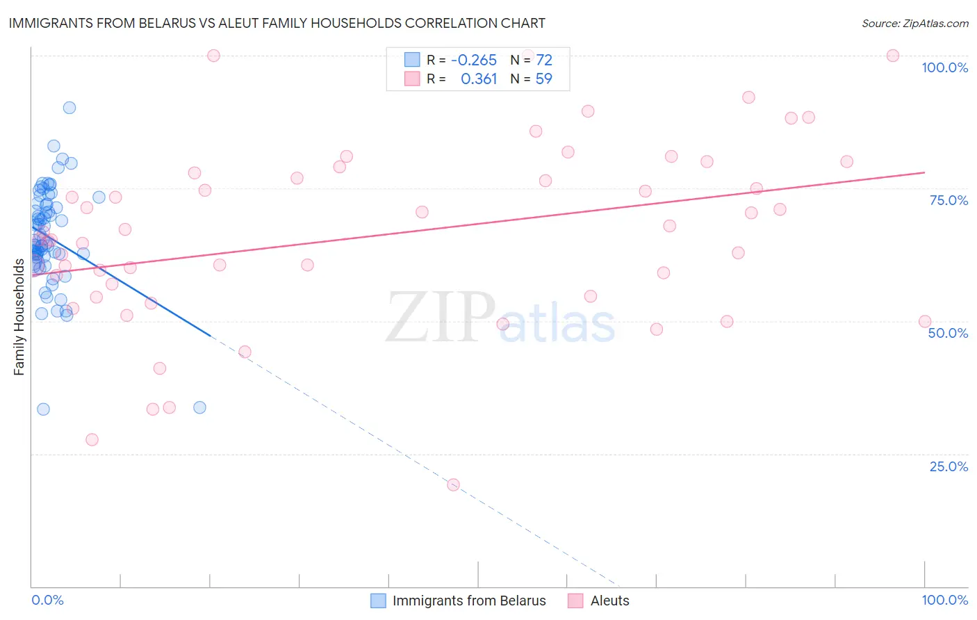 Immigrants from Belarus vs Aleut Family Households