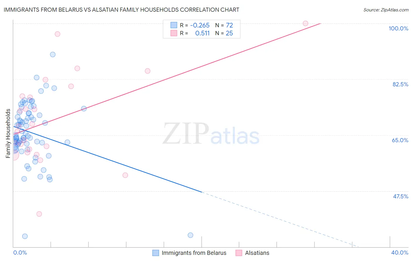 Immigrants from Belarus vs Alsatian Family Households