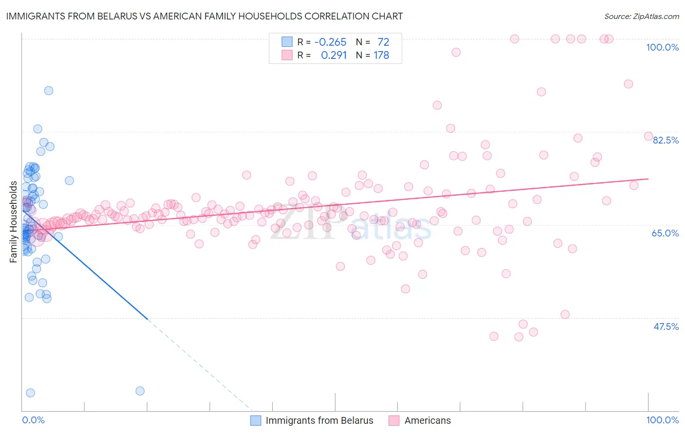 Immigrants from Belarus vs American Family Households