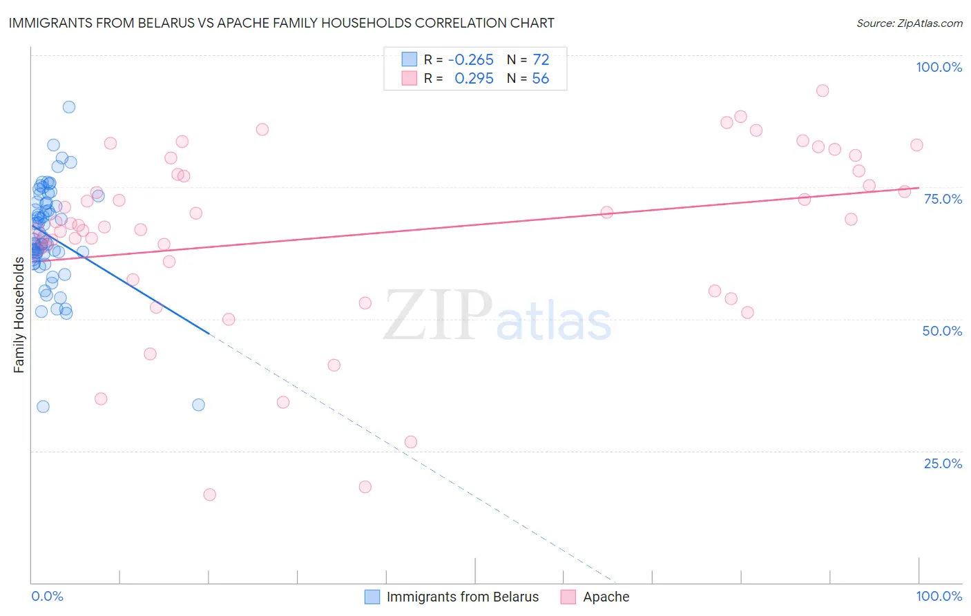 Immigrants from Belarus vs Apache Family Households