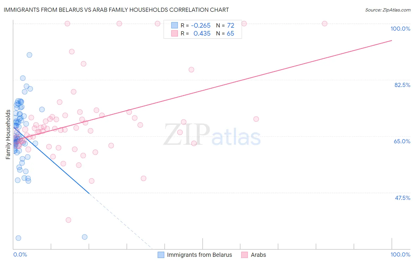 Immigrants from Belarus vs Arab Family Households