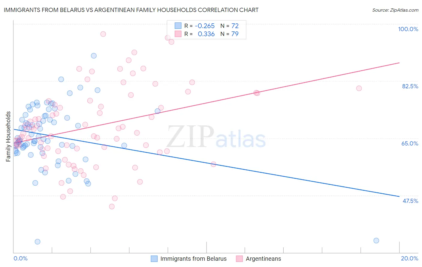 Immigrants from Belarus vs Argentinean Family Households