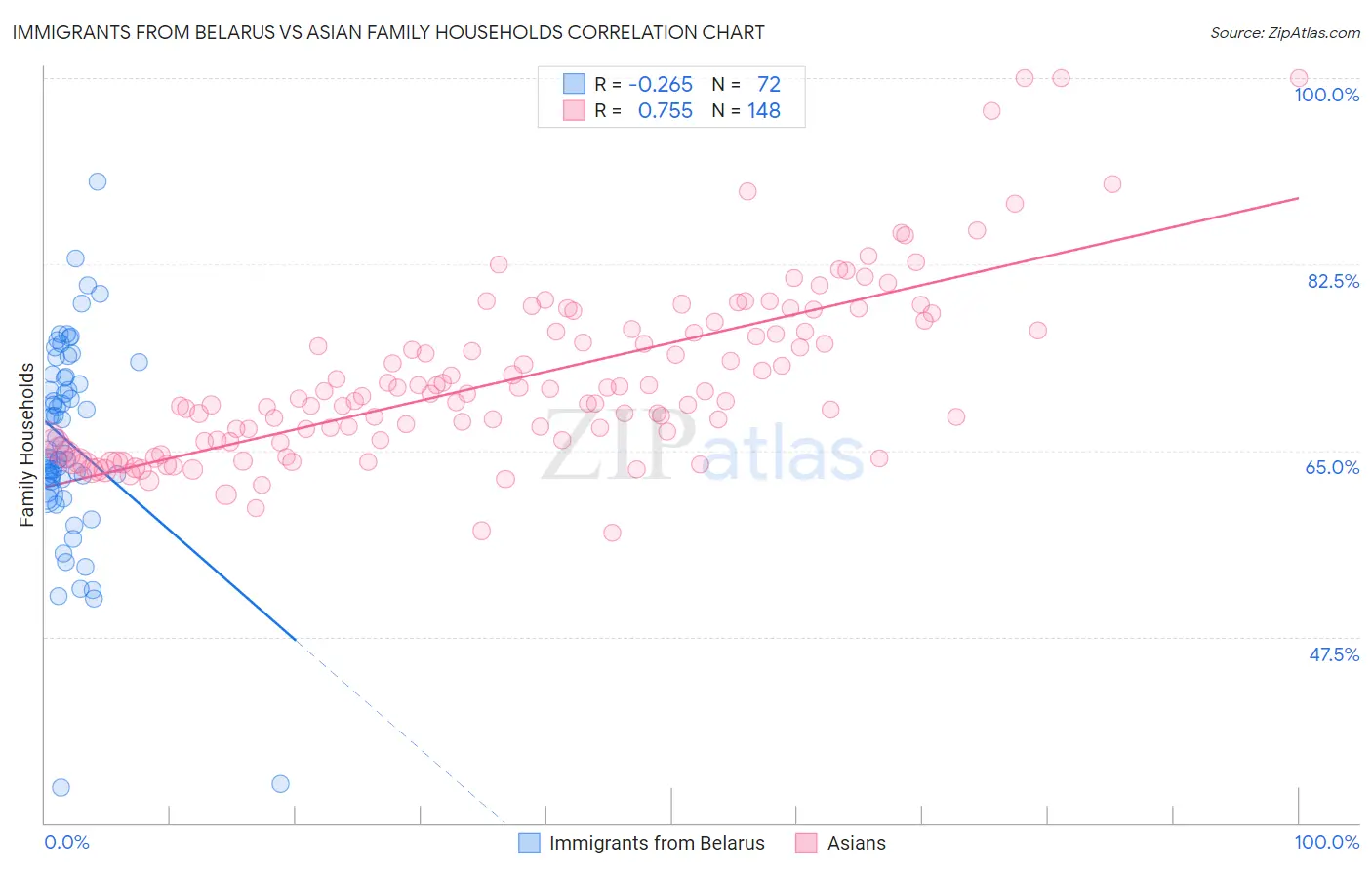 Immigrants from Belarus vs Asian Family Households