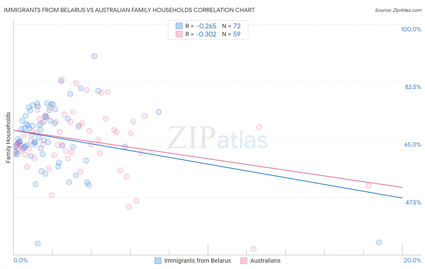 Immigrants from Belarus vs Australian Family Households