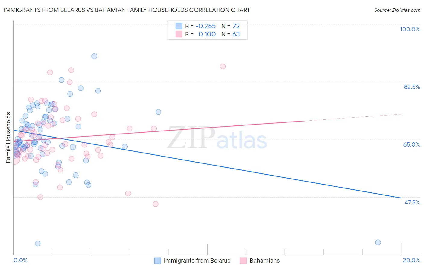 Immigrants from Belarus vs Bahamian Family Households
