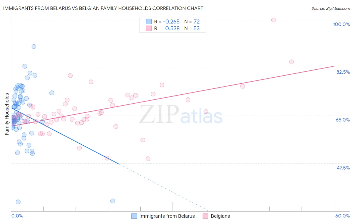 Immigrants from Belarus vs Belgian Family Households