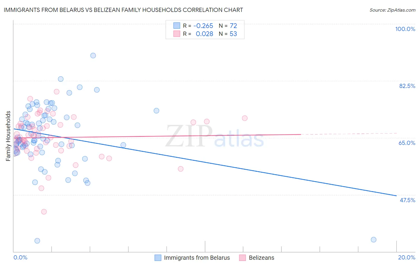 Immigrants from Belarus vs Belizean Family Households