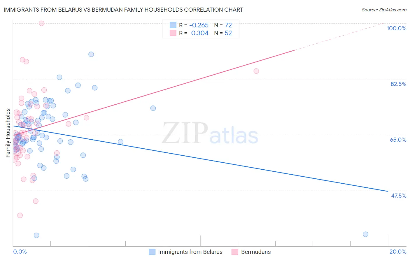 Immigrants from Belarus vs Bermudan Family Households