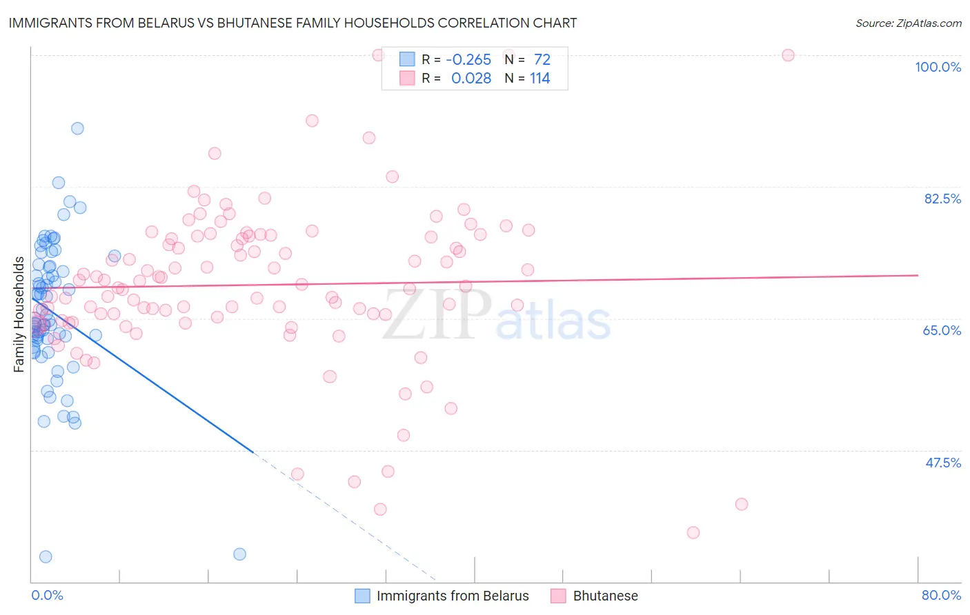 Immigrants from Belarus vs Bhutanese Family Households