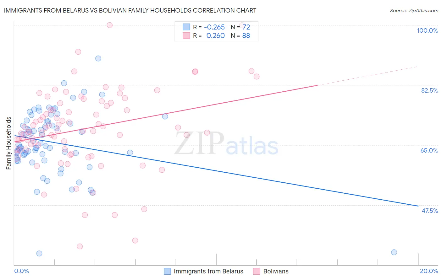 Immigrants from Belarus vs Bolivian Family Households