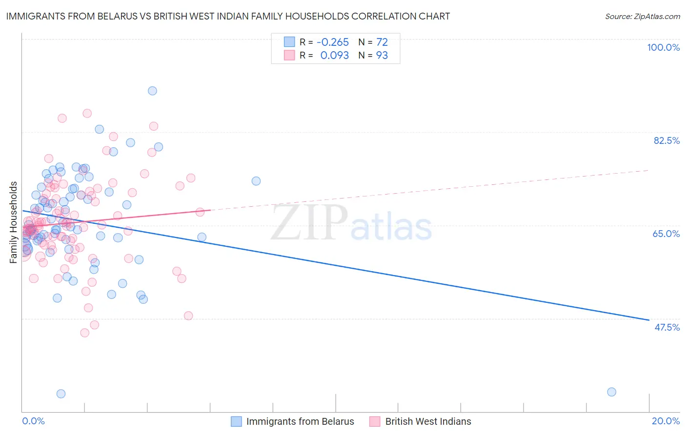 Immigrants from Belarus vs British West Indian Family Households