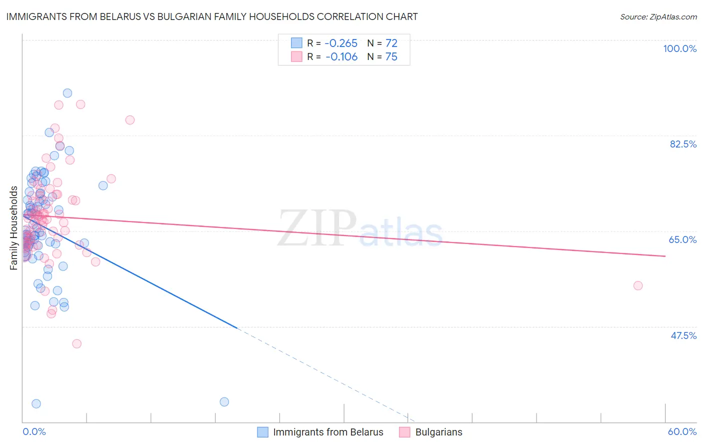 Immigrants from Belarus vs Bulgarian Family Households