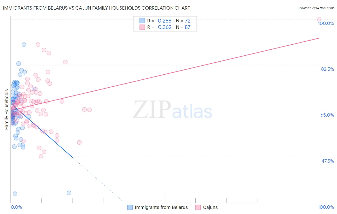 Immigrants from Belarus vs Cajun Family Households