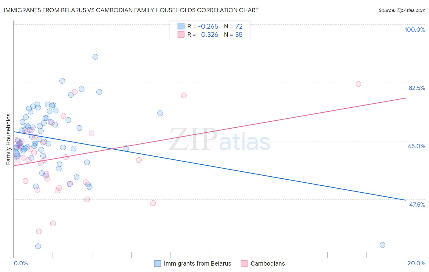 Immigrants from Belarus vs Cambodian Family Households