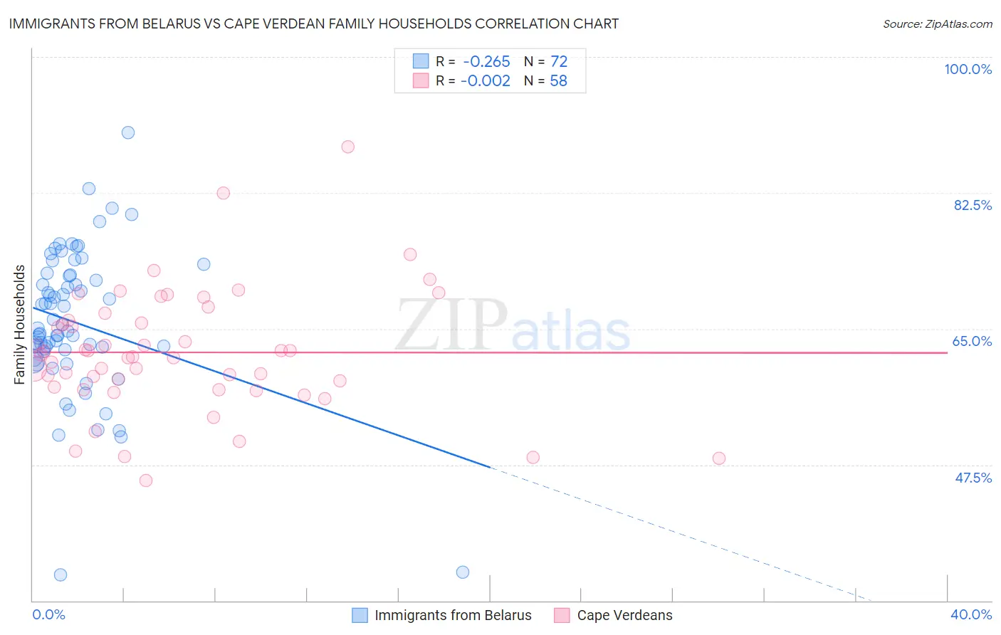 Immigrants from Belarus vs Cape Verdean Family Households