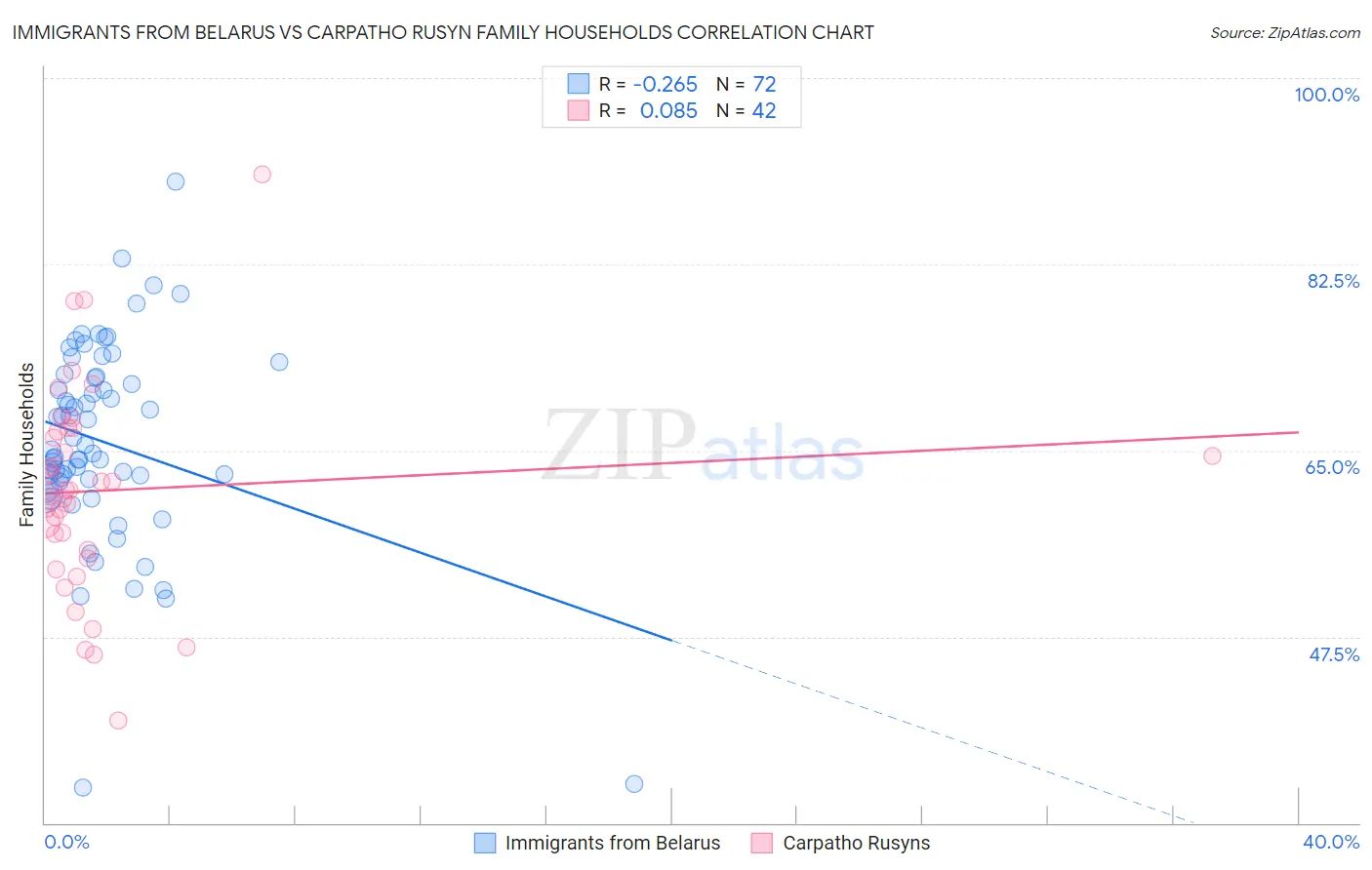 Immigrants from Belarus vs Carpatho Rusyn Family Households