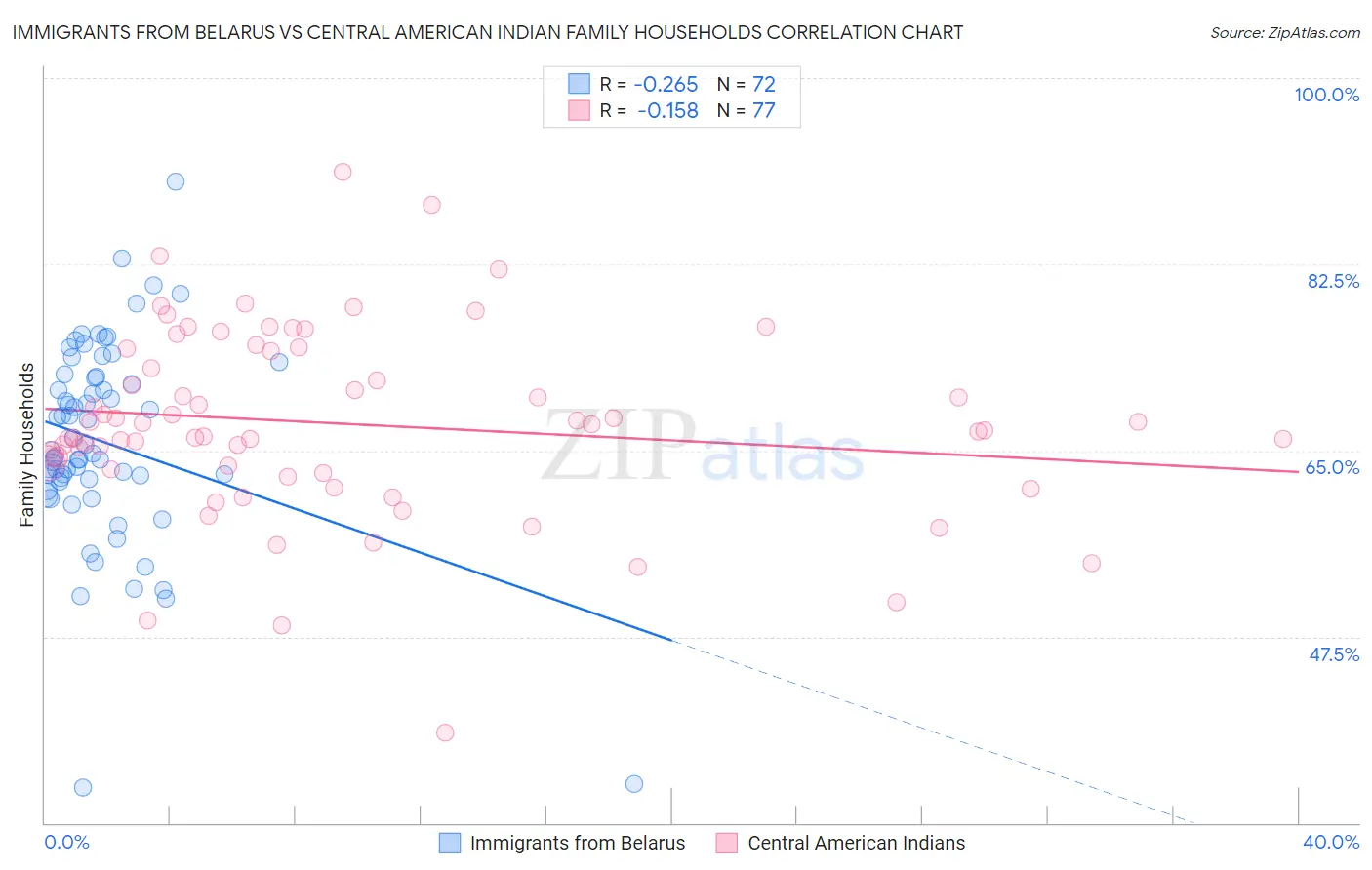 Immigrants from Belarus vs Central American Indian Family Households