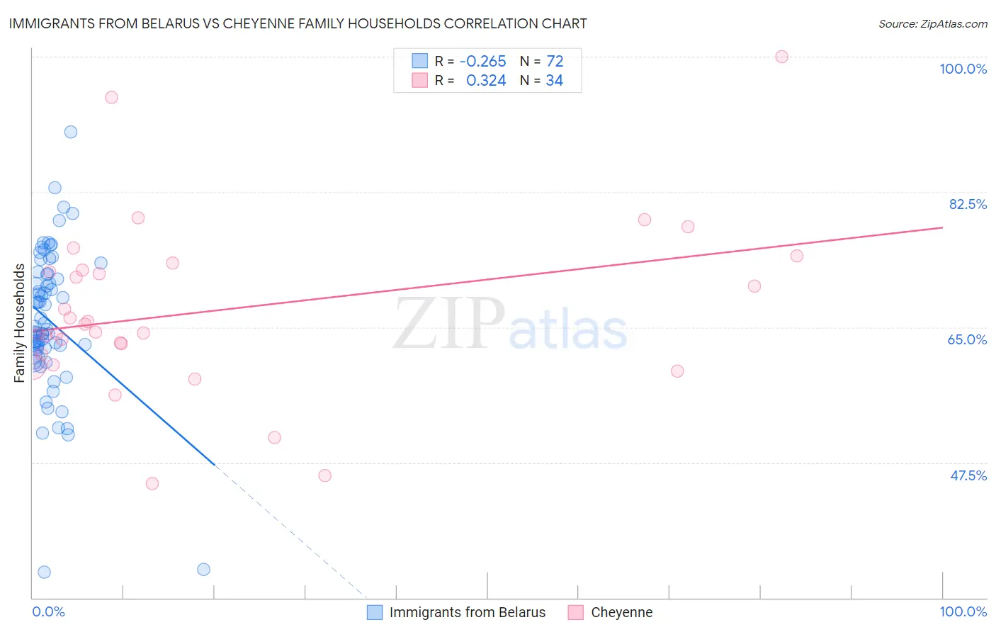 Immigrants from Belarus vs Cheyenne Family Households