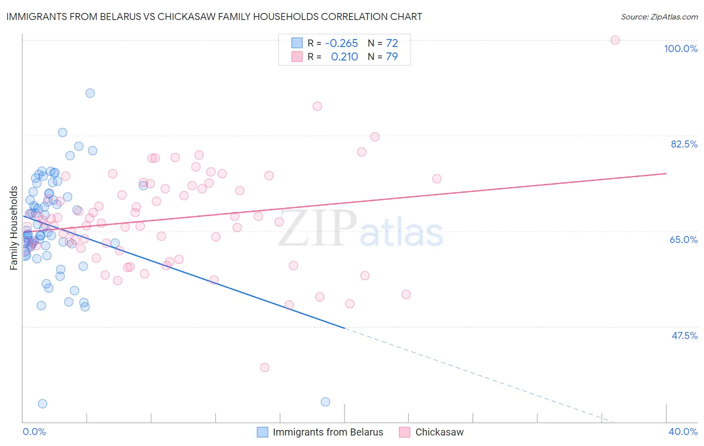 Immigrants from Belarus vs Chickasaw Family Households