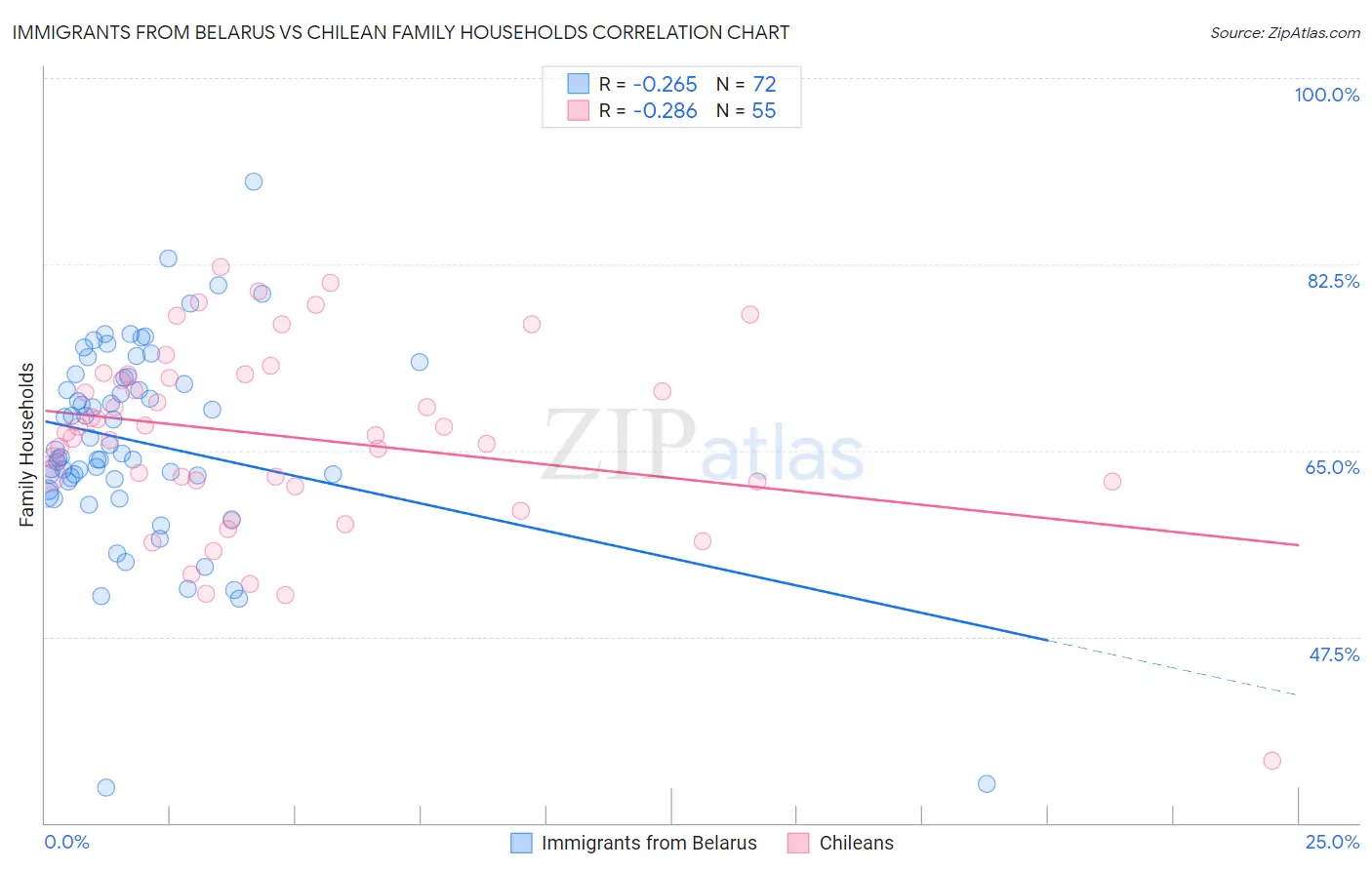 Immigrants from Belarus vs Chilean Family Households