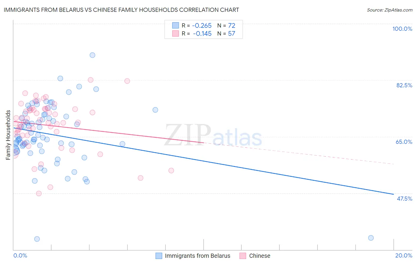 Immigrants from Belarus vs Chinese Family Households