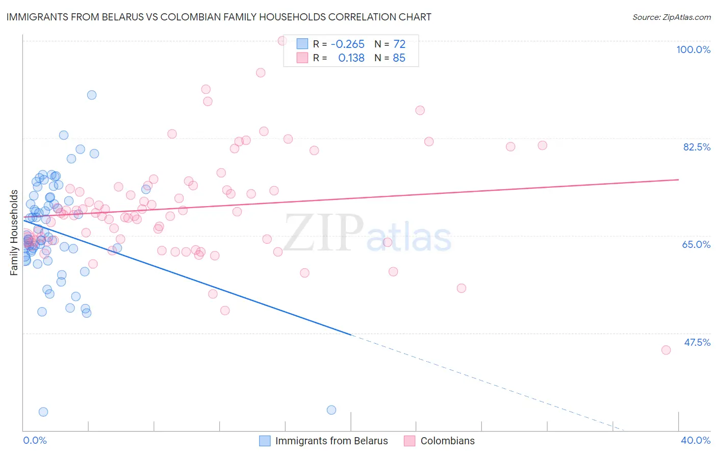 Immigrants from Belarus vs Colombian Family Households